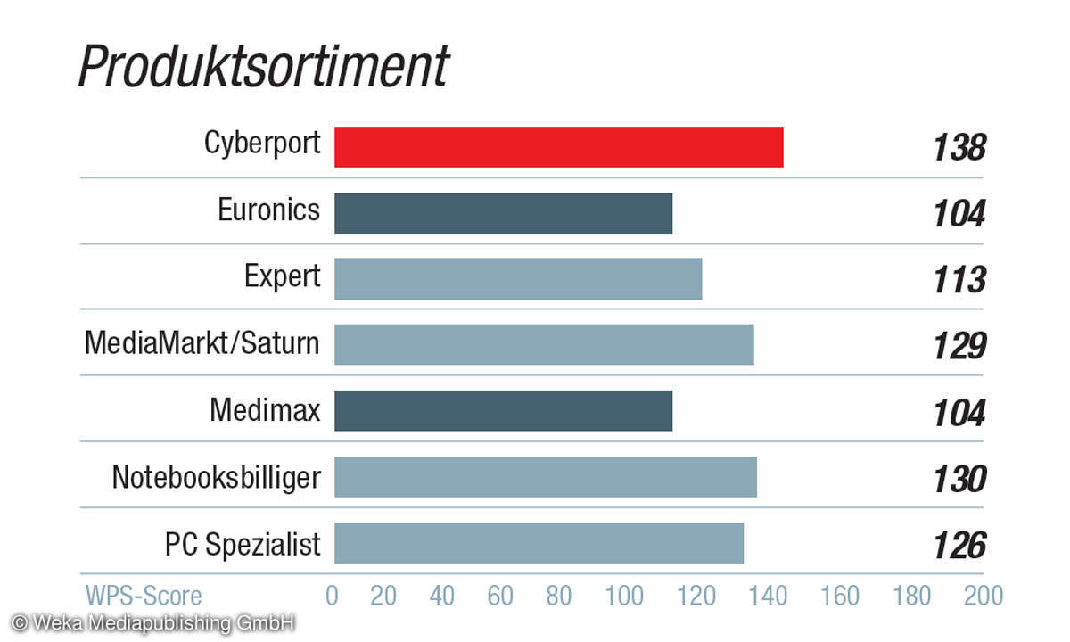 Kundenbarometer IT-Händler 2021: Kategorie Einkaufserlebnis - Produktsortiment