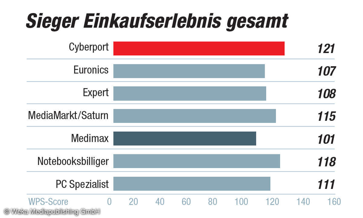 Kundenbarometer IT-Händler 2021: Sieger Einkaufserlebnis gesamt