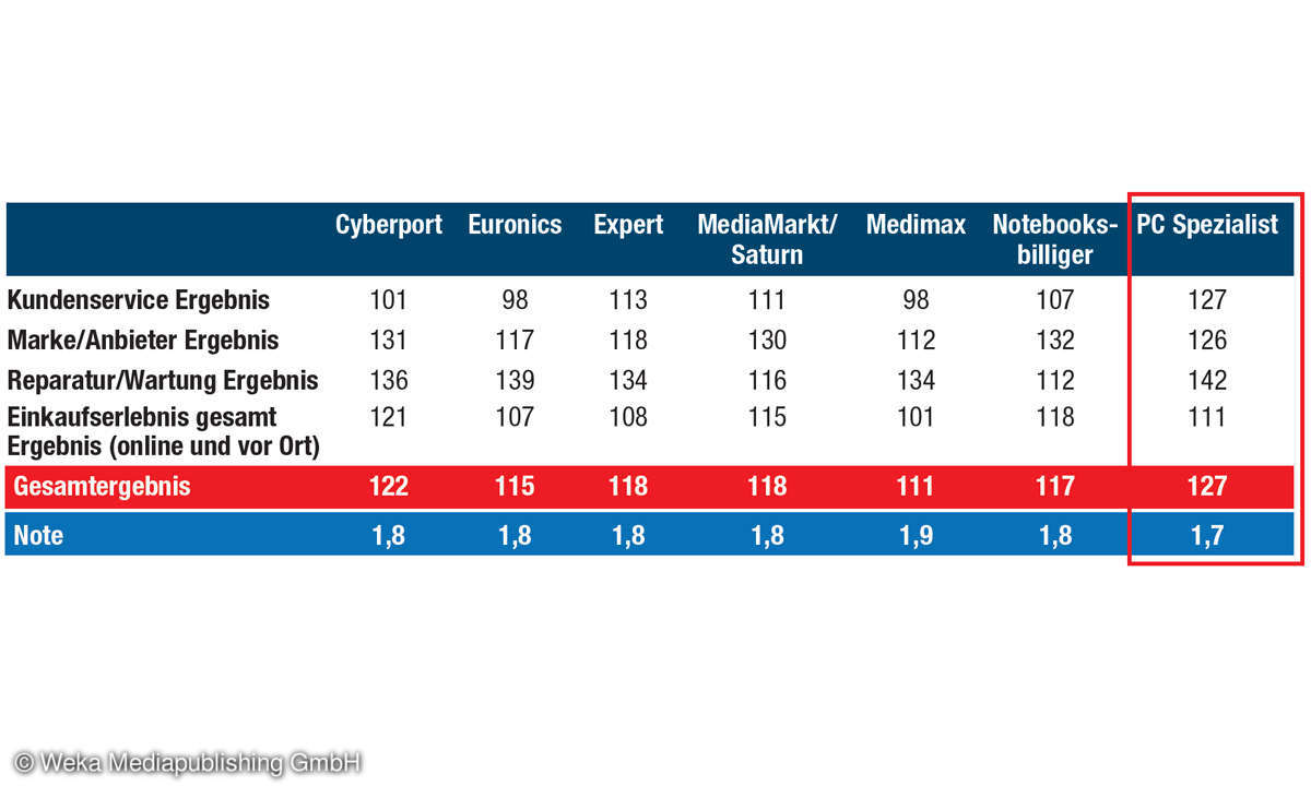 Kundenbarometer IT-Händler 2021: Gesamtwertung Kundenbarometer IT-Händler 2021