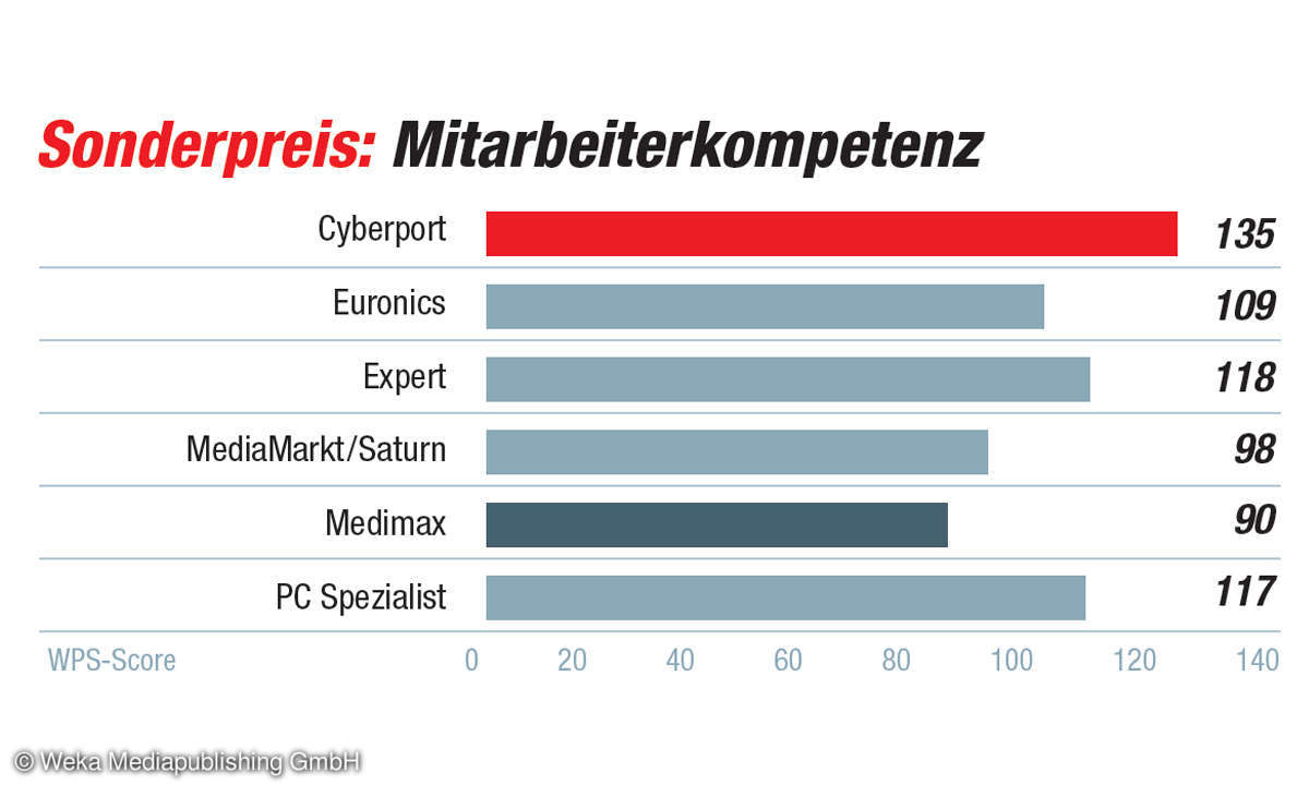 Kundenbarometer IT-Händler 2021: Sonderpreis - Mitarbeiterkompetenz