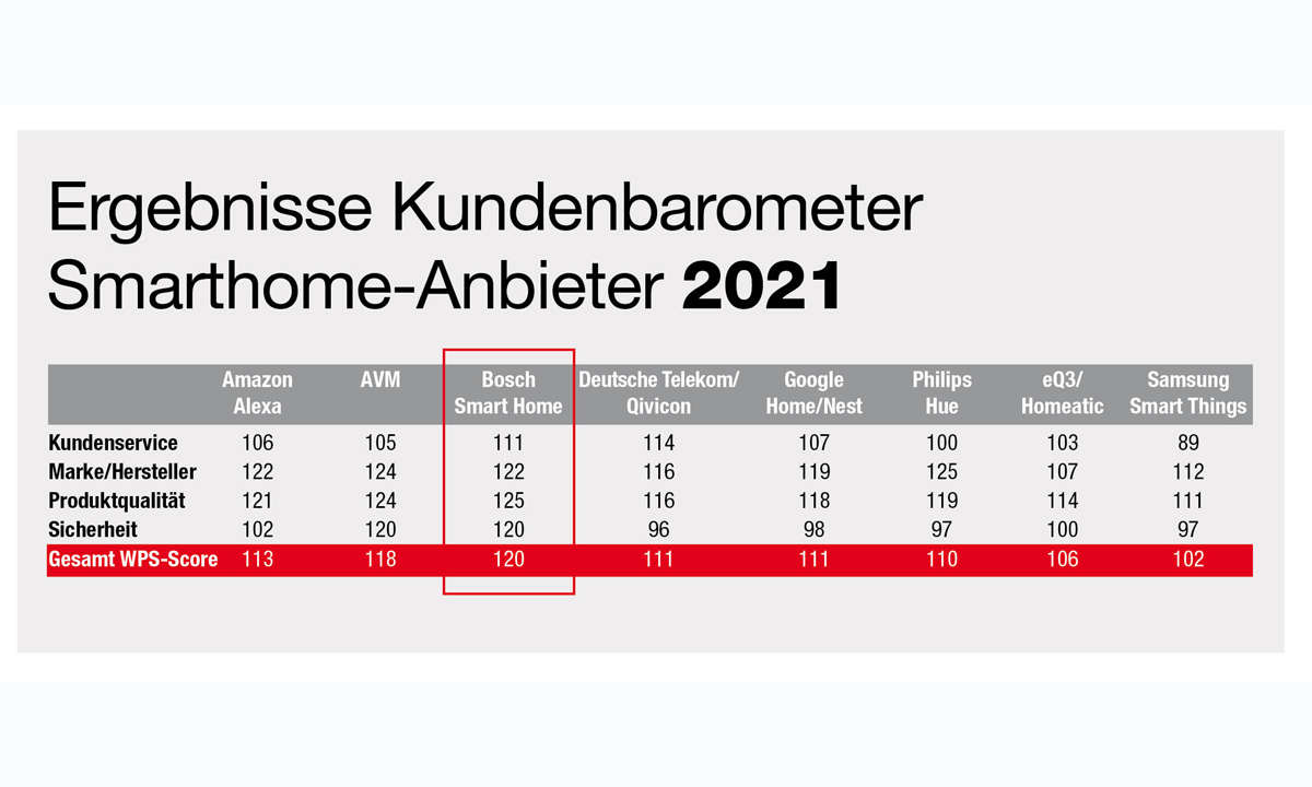 Gesamtergebnis des Kundenbarometers Smarthome.