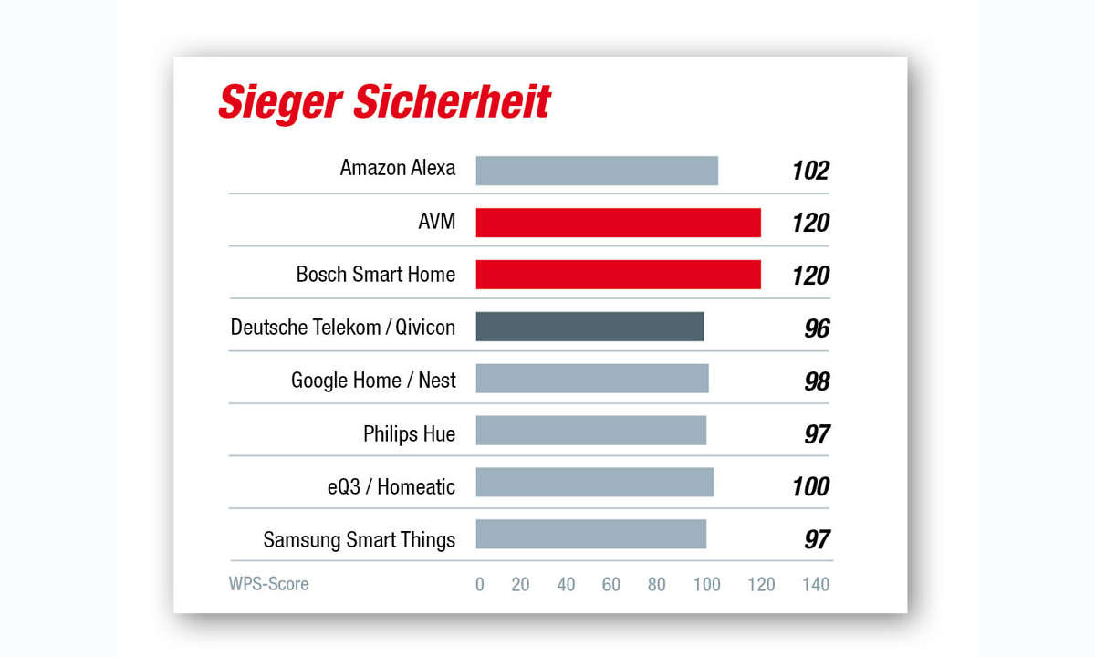 Sieger Sicherheit
