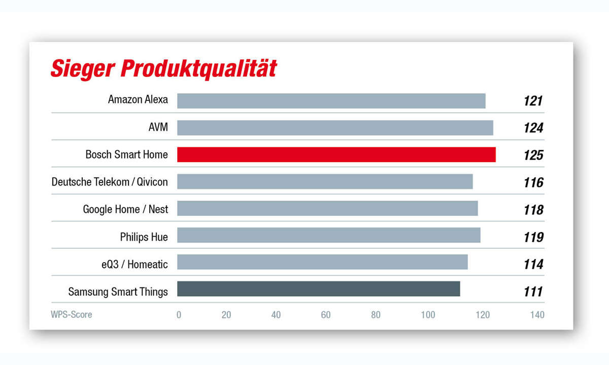 Sieger Produktqualität