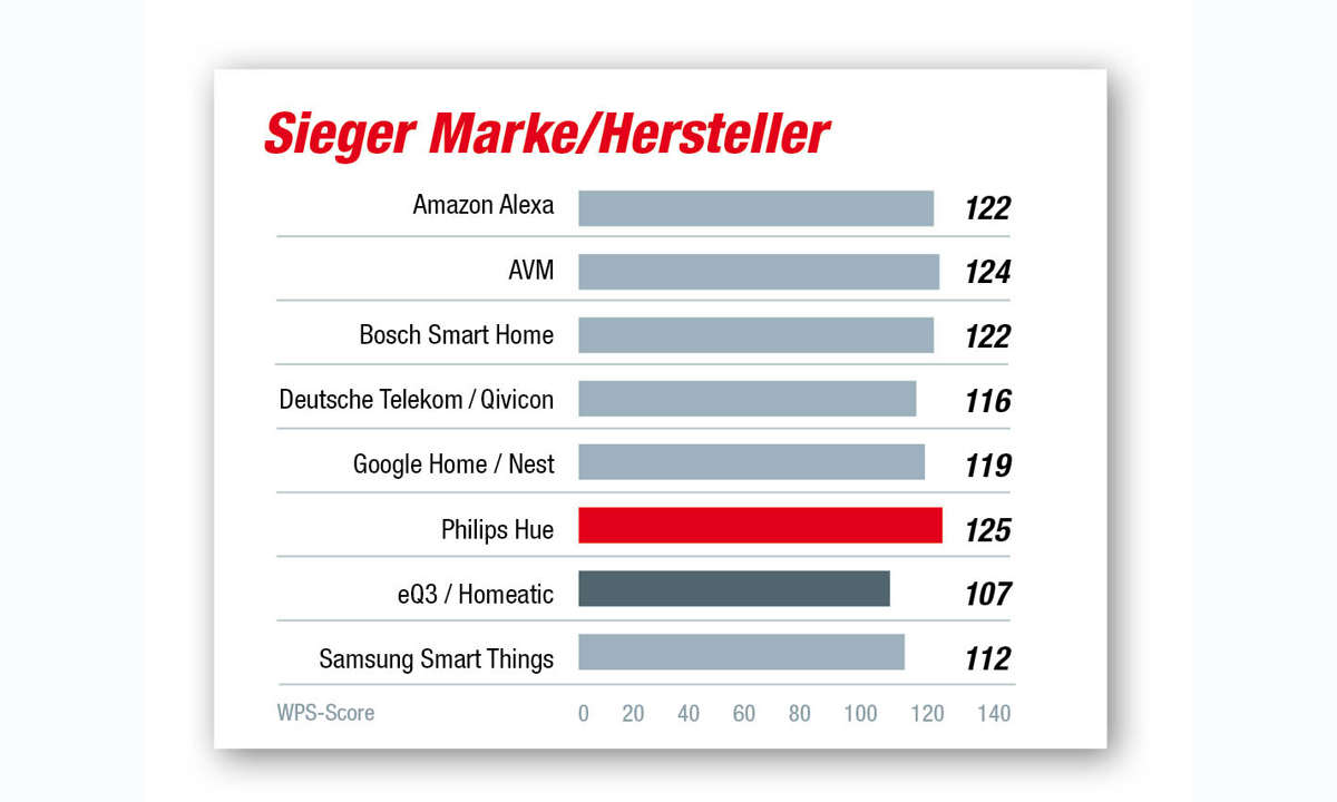 Sieger Marke