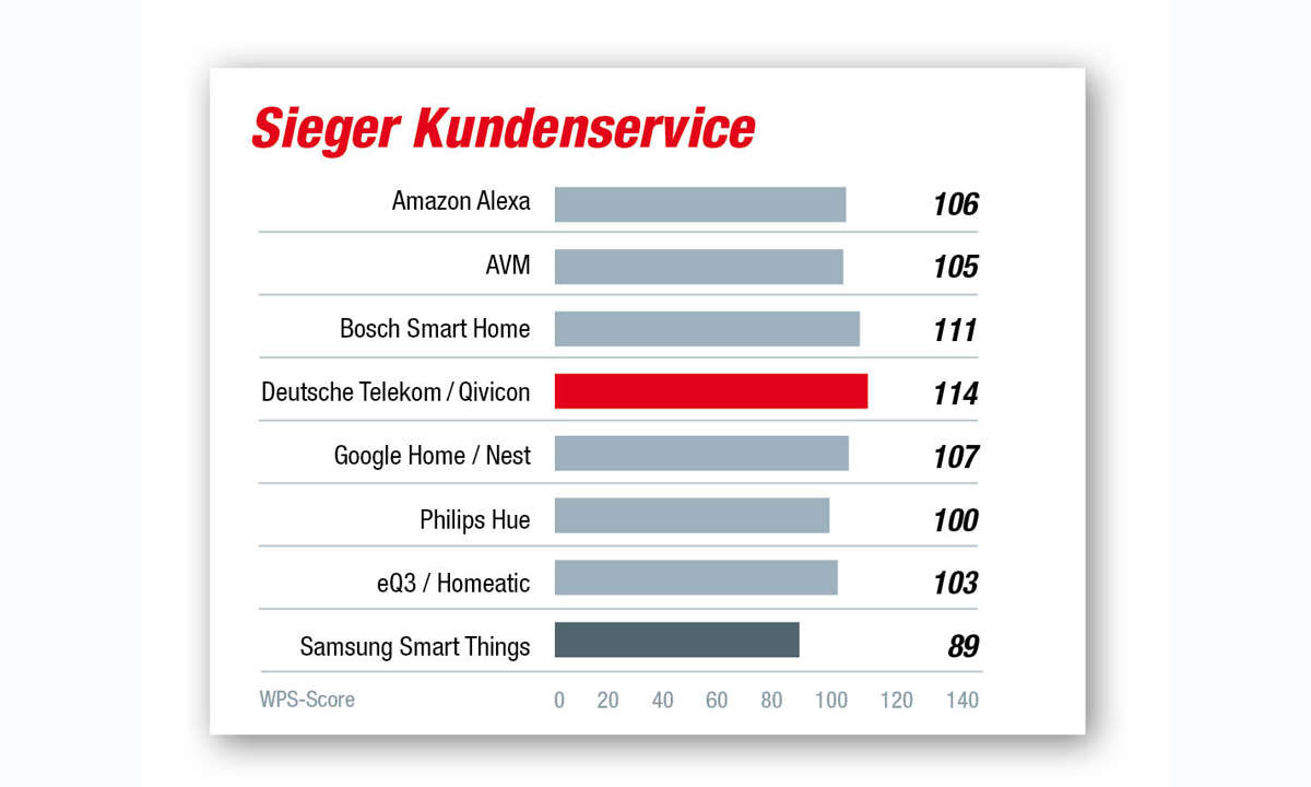 Sieger Kundenservice