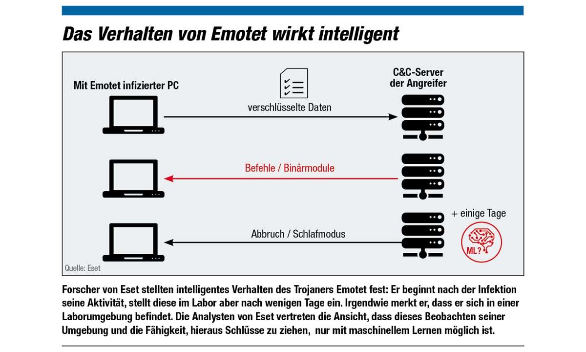 Infografik Emotet