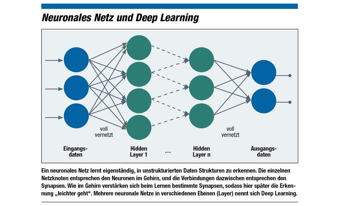 Infografik Deep Learning