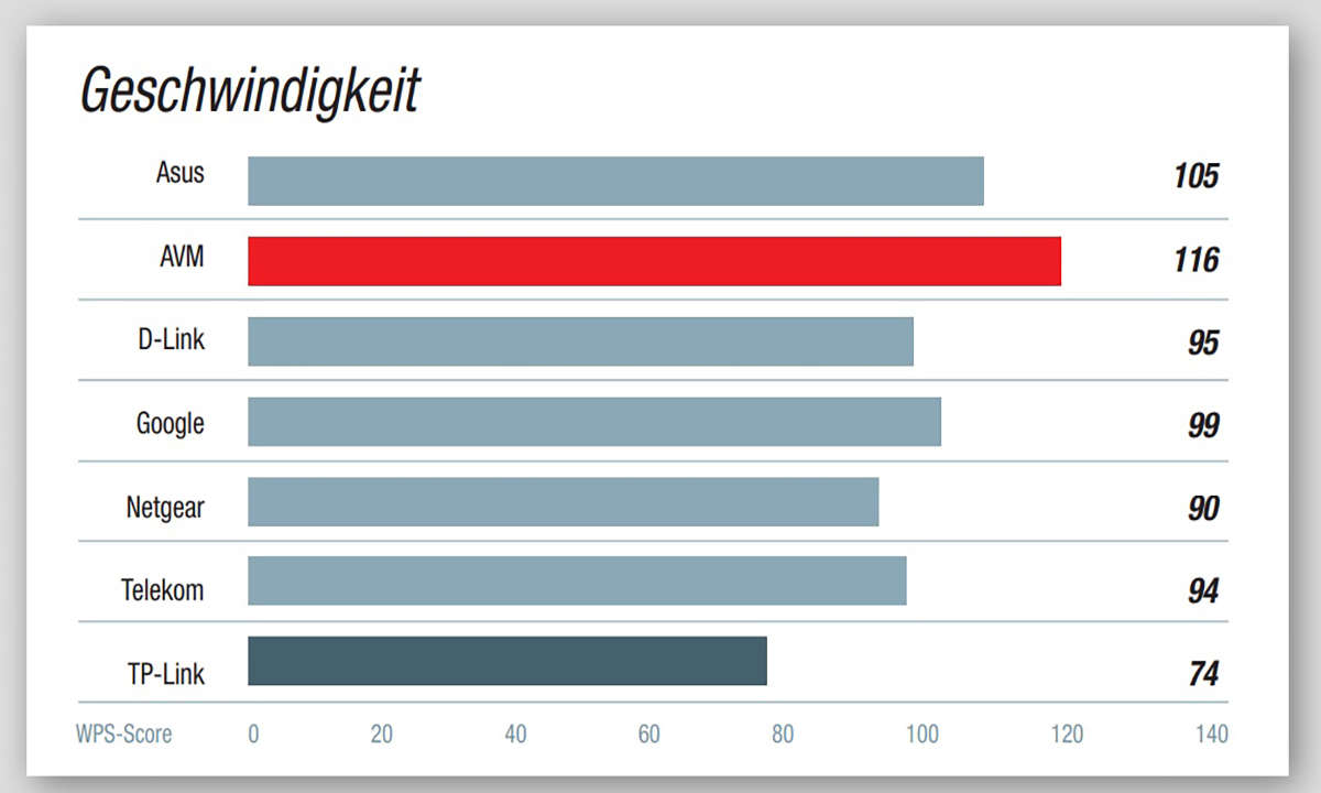 Kundenbarometer WLAN Router Geschwindigkeit