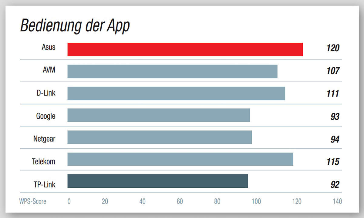 Kundenbarometer WLAN Router Bedienung der App
