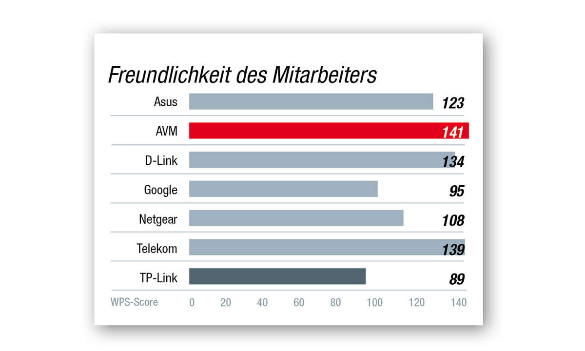 Kundenbarometer WLAN Mitarbeiter