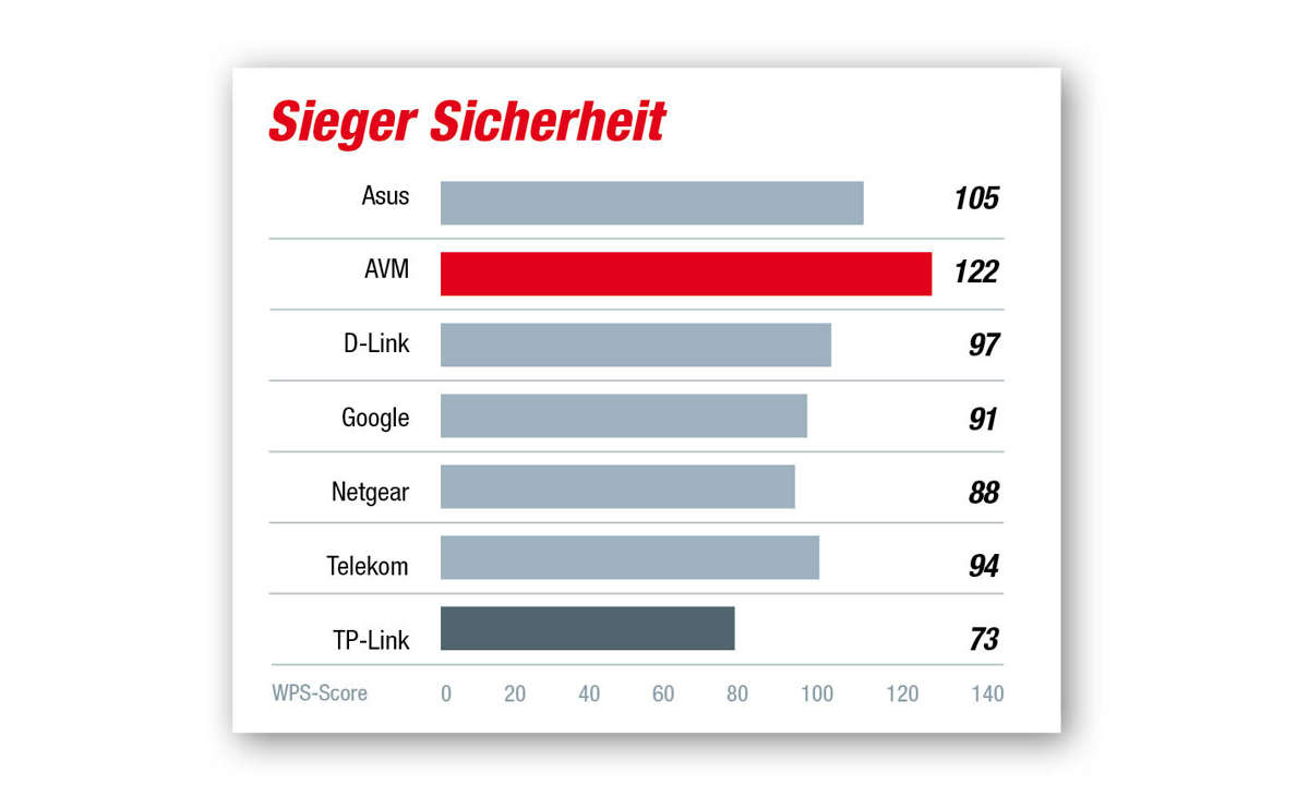 Kundenbarometer_WLAN_SICHERHEIT