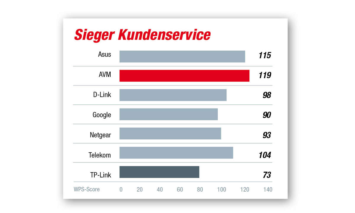 Kundenbarometer WLAN Kundenservice