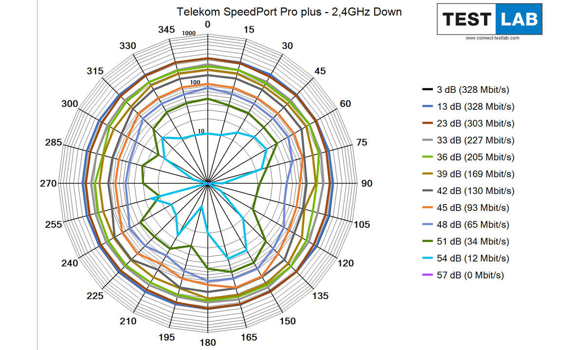 Telekom Speedport Pro plus im Test: Messdiagramm