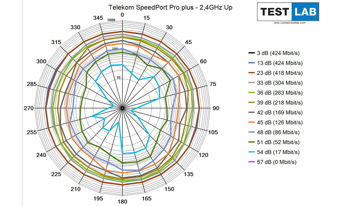 Telekom Speedport Pro plus im Test: Messdiagramm
