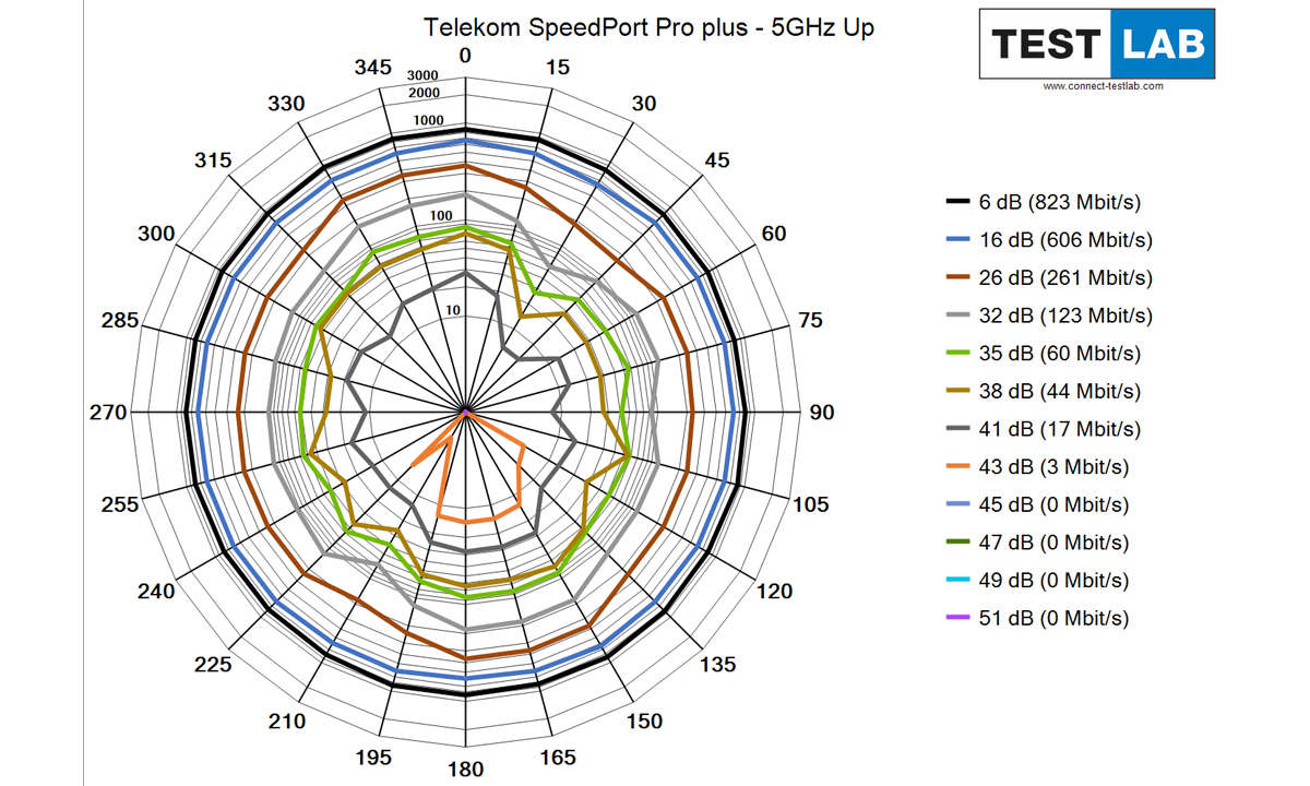 Telekom Speedport Pro plus im Test: Messdiagramm