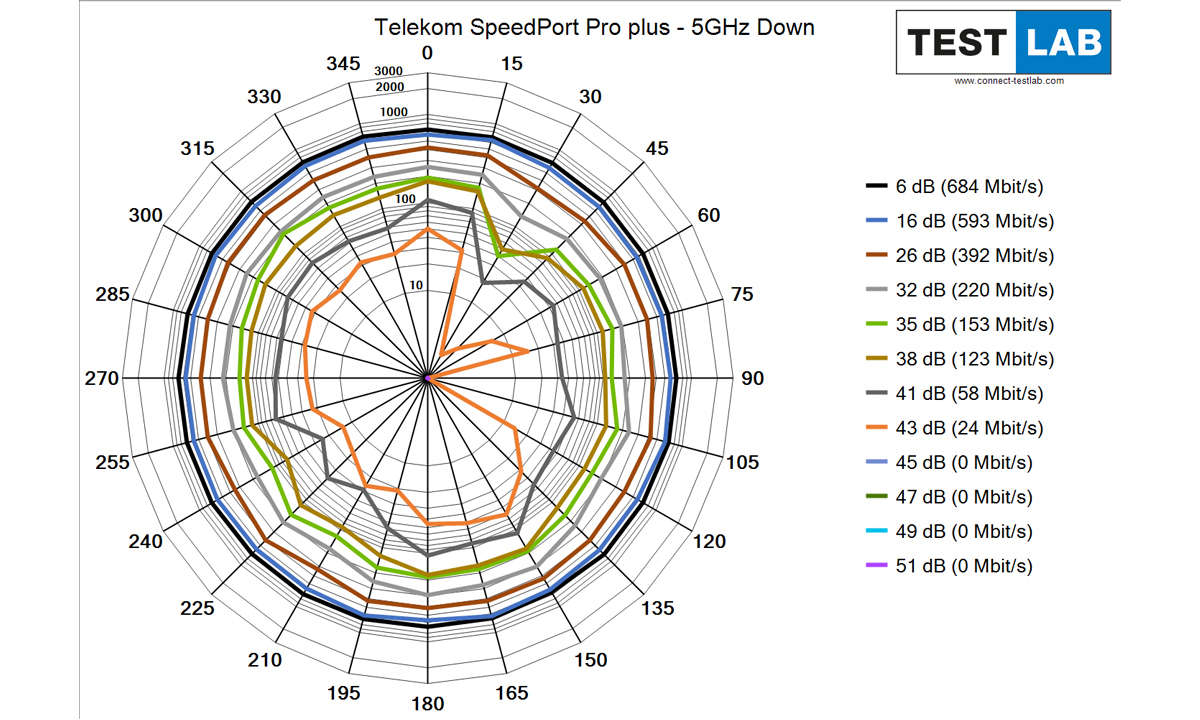 Telekom Speedport Pro plus im Test: Messdiagramm