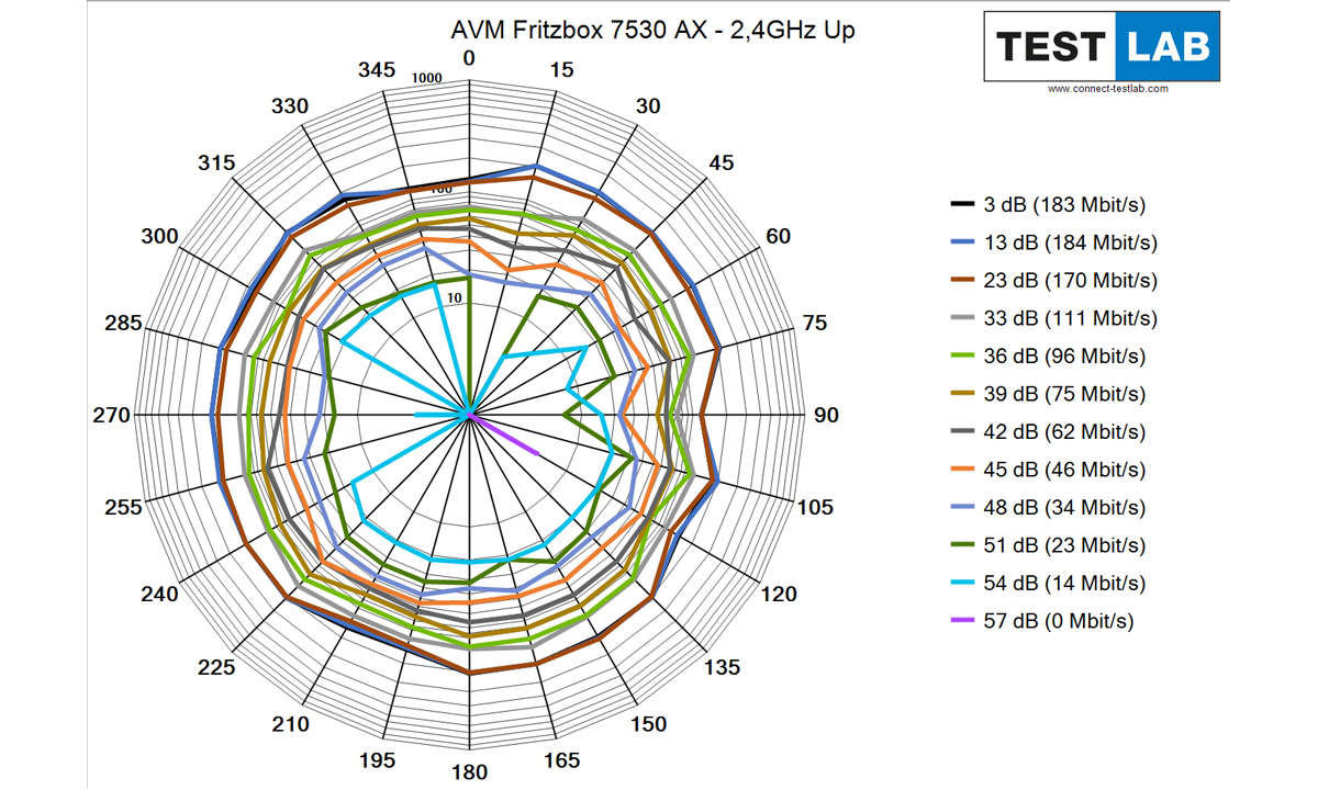 AVM Fritzbox 7530AX im Test: Messdiagramm