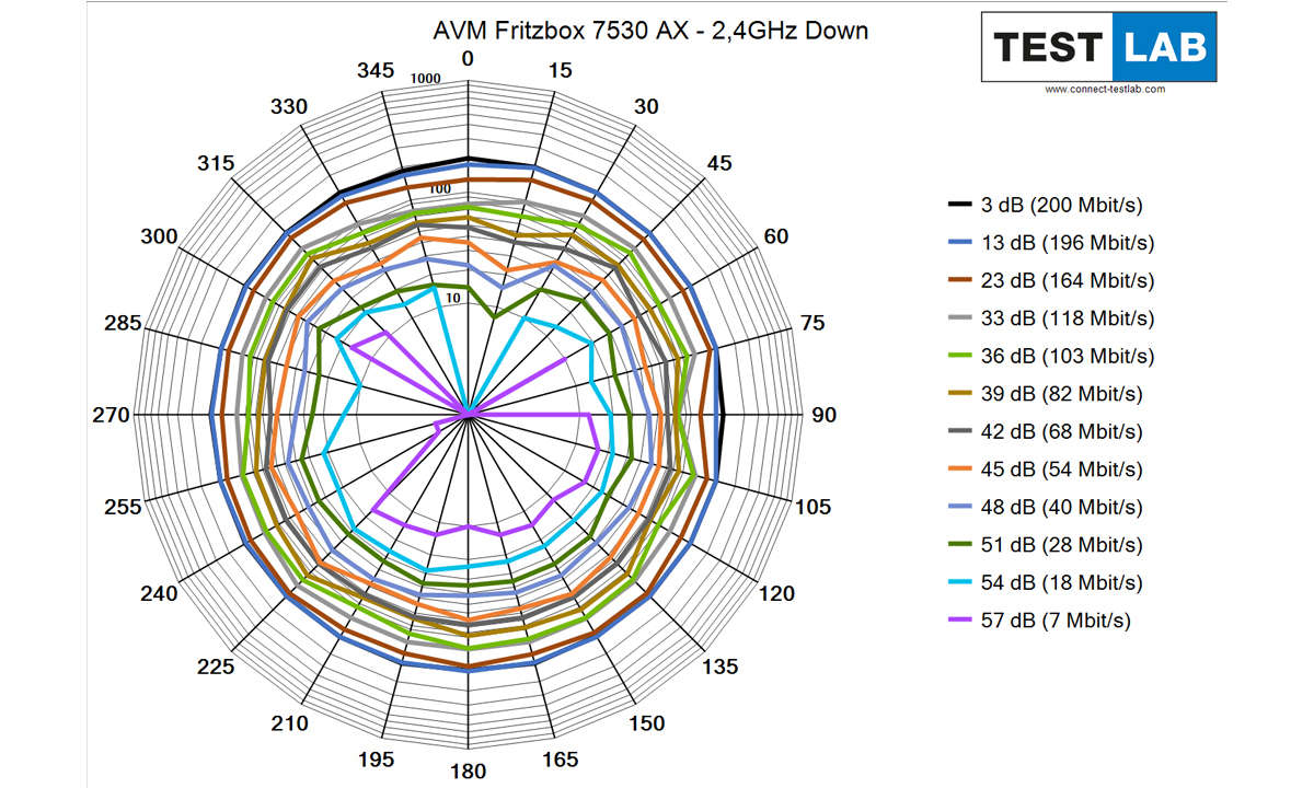 AVM Fritzbox 7530AX im Test: Messdiagramm