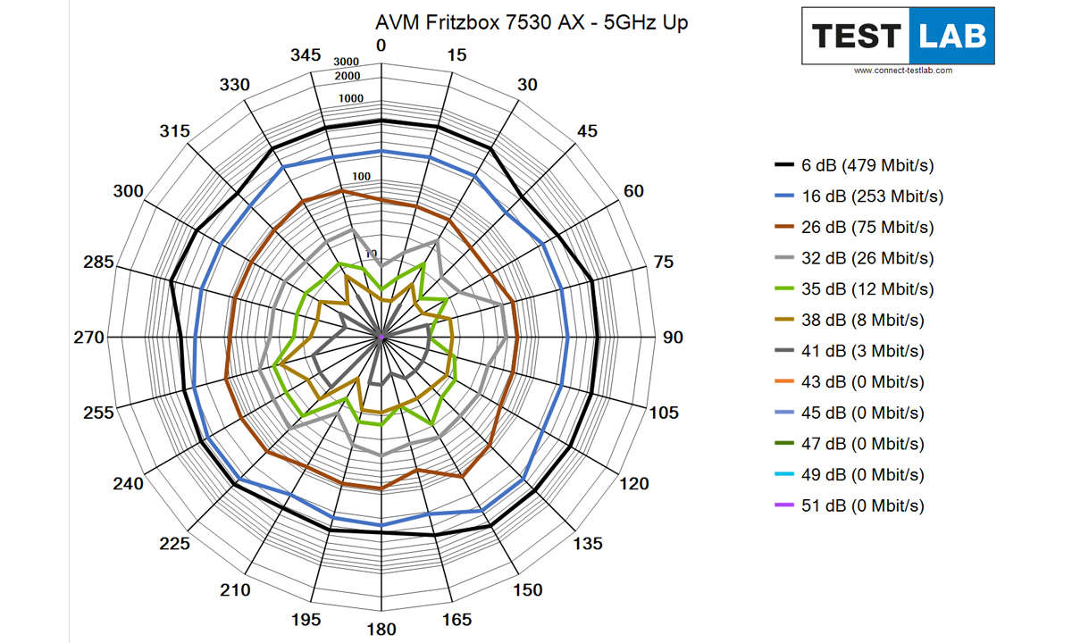 AVM Fritzbox 7530AX im Test: Messdiagramm