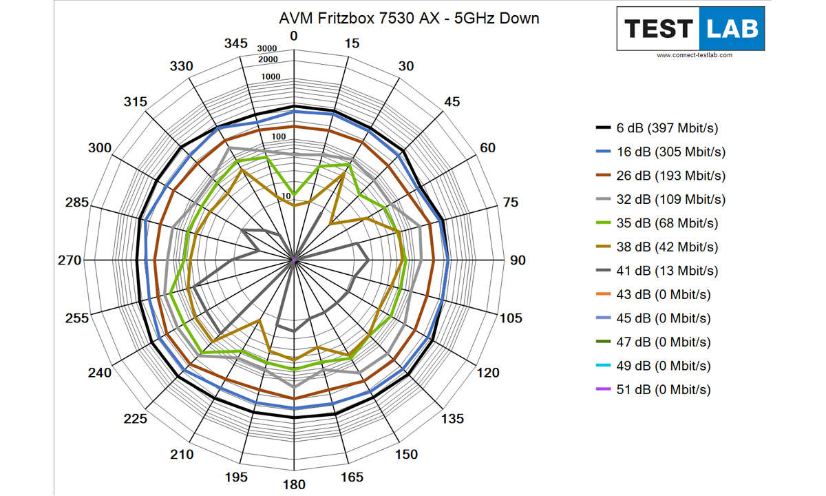 AVM Fritzbox 7530AX im Test: Messdiagramm