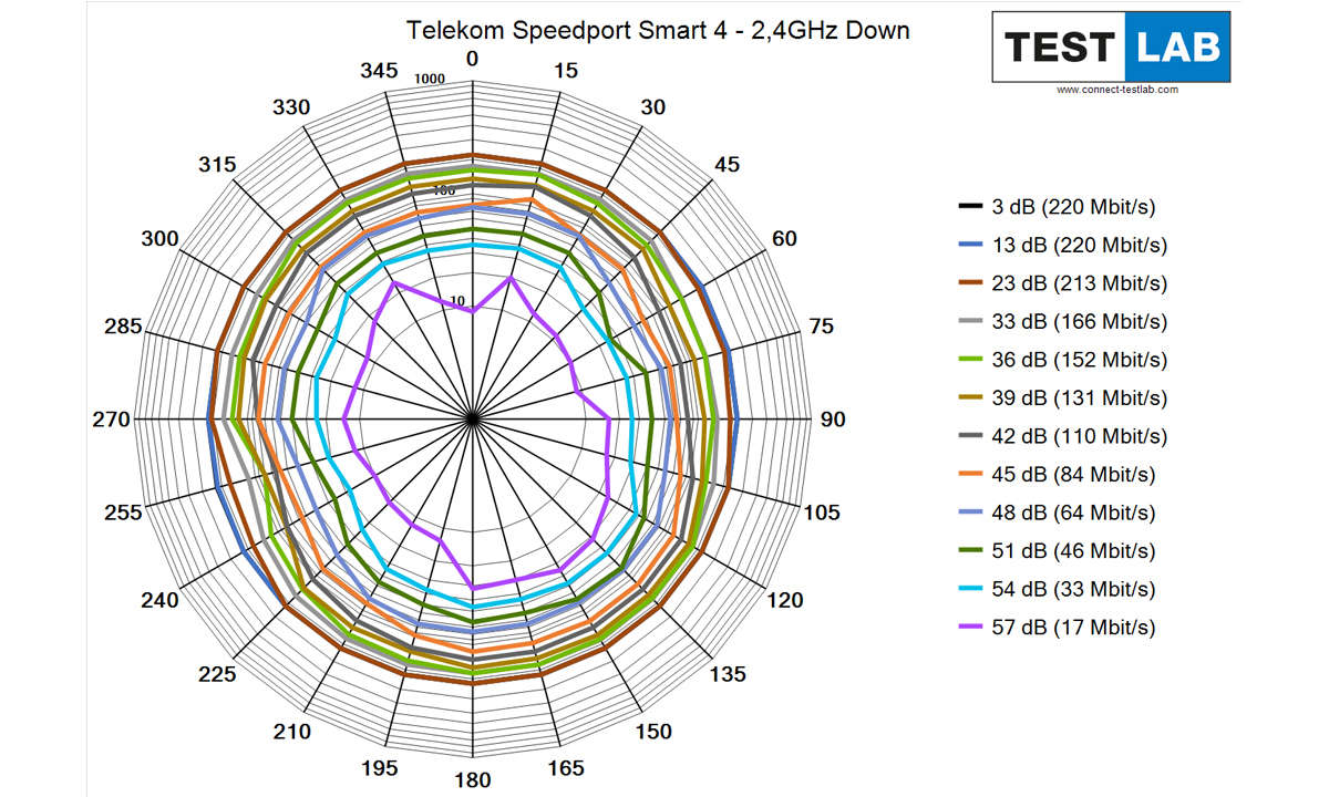 Telekom Speedport Smart 4 im Test: Messdiagramm: Downlink auf 2,4 GHz