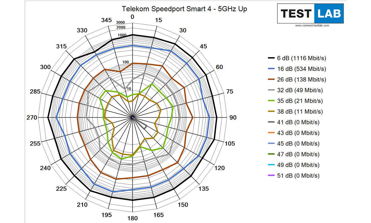 Telekom Speedport Smart 4 im Test: Messdiagramm: Uplink auf 5 GHz
