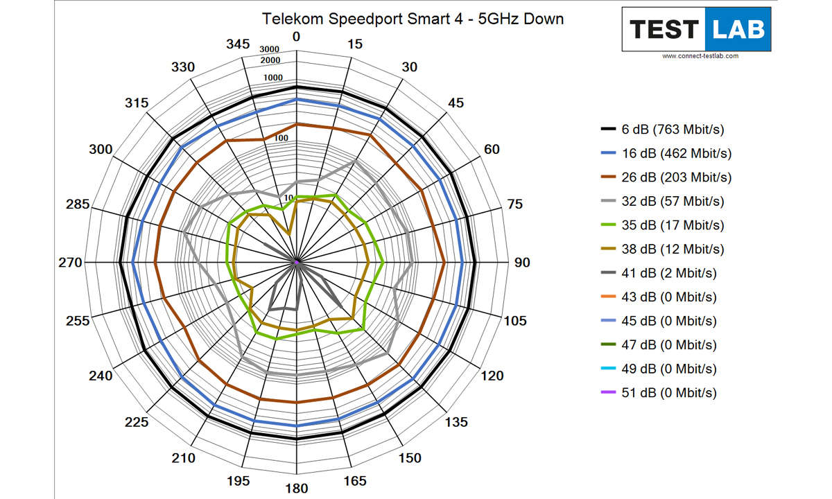 Telekom Speedport Smart 4 im Test: Messdiagramm: Downlink auf 5 GHz