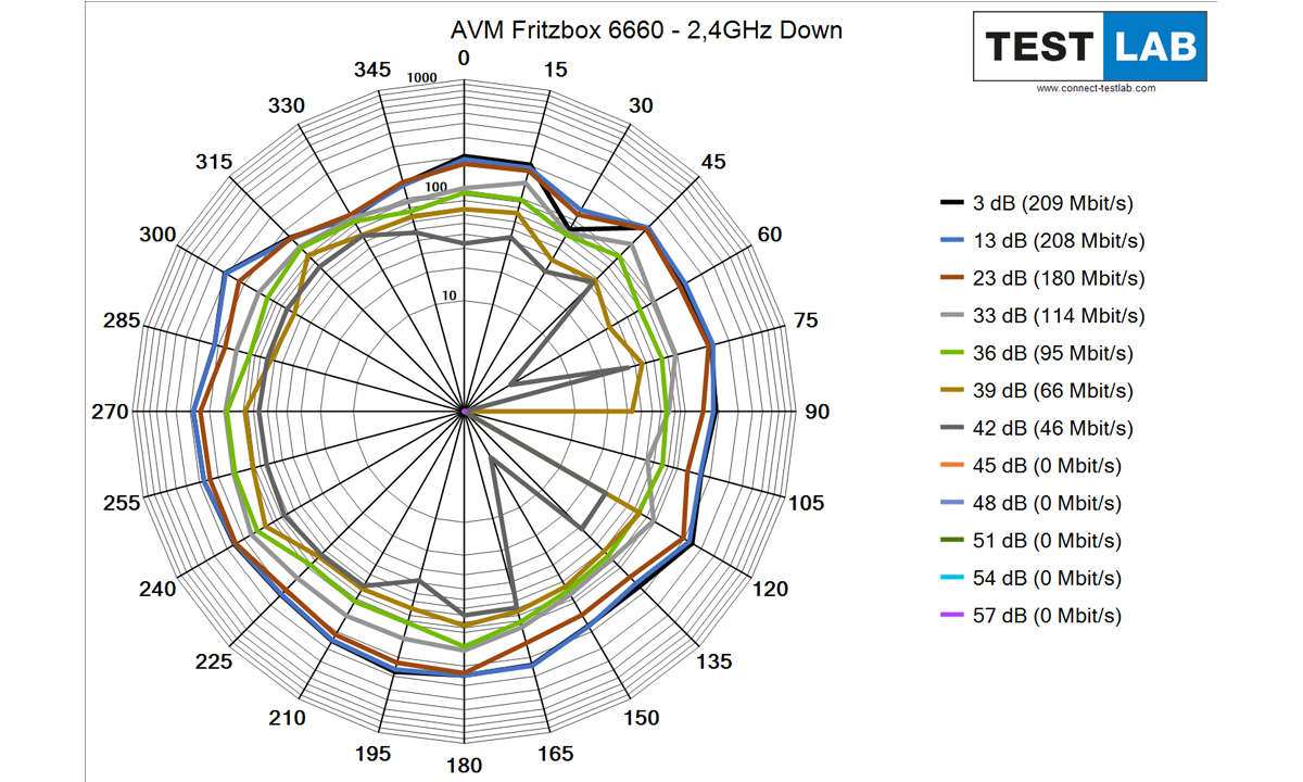 AVM Fritzbox 6660 Cable im Test: Messdiagramm: Downlink auf 2,4 GHz