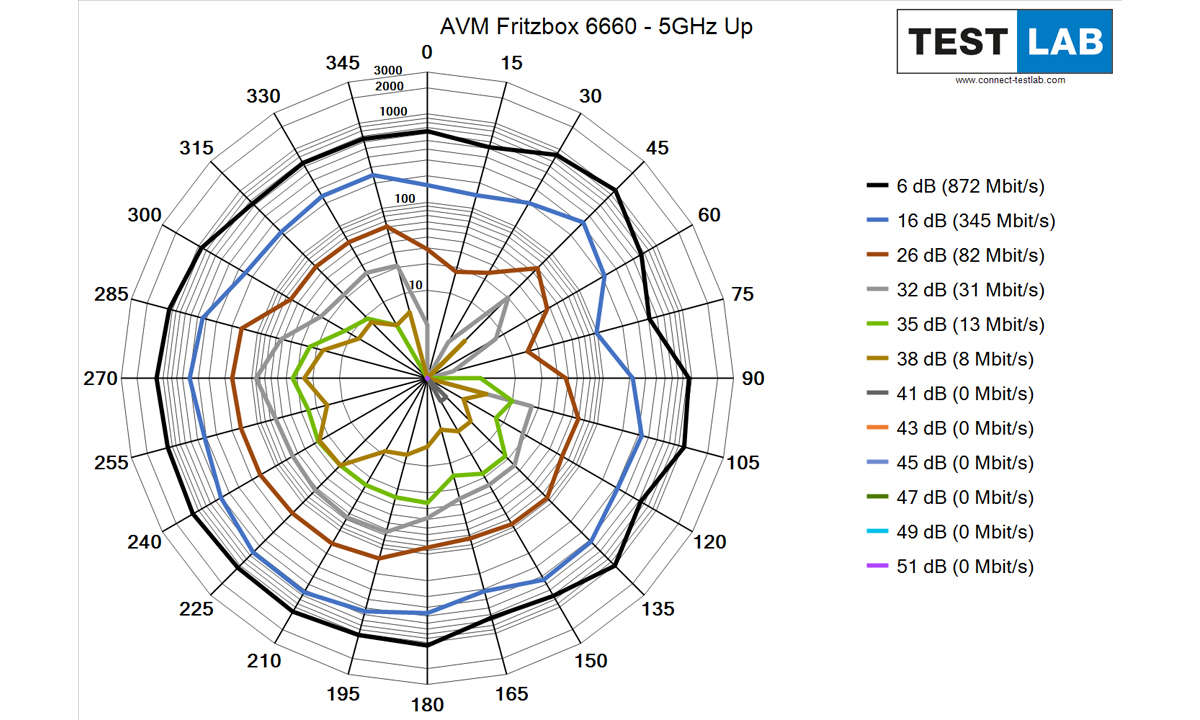 AVM Fritzbox 6660 Cable im Test: Messdiagramm: Uplink auf 5 GHz