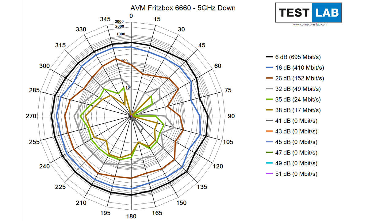 AVM Fritzbox 6660 Cable im Test: Messdiagramm: Downlink auf 5 GHz