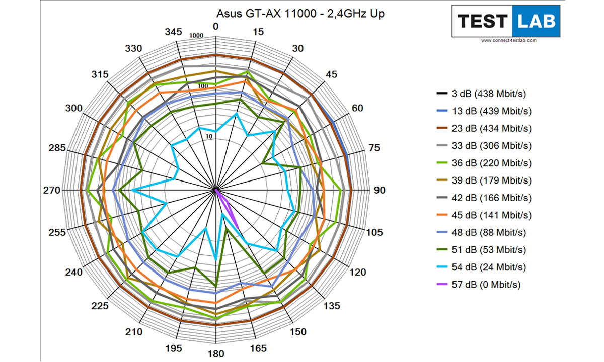 Asus ROG Rapture GT-AX 11000 im Test: Messdiagramm: Uplink auf 2,4 GHz