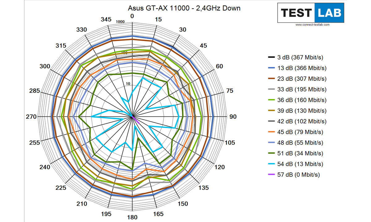 Asus ROG Rapture GT-AX 11000 im Test: Messdiagramm: Downlink auf 2,4 GHz