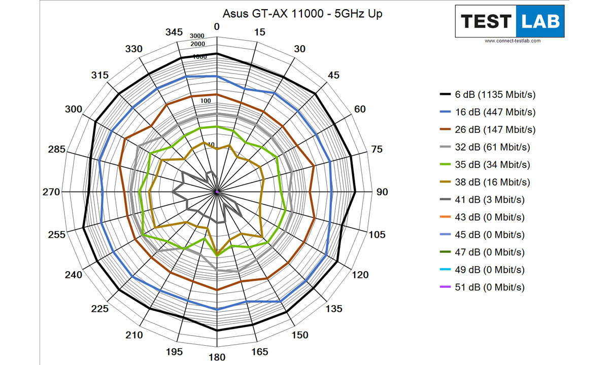 Asus ROG Rapture GT-AX 11000 im Test: Messdiagramm: Uplink auf 5 GHz