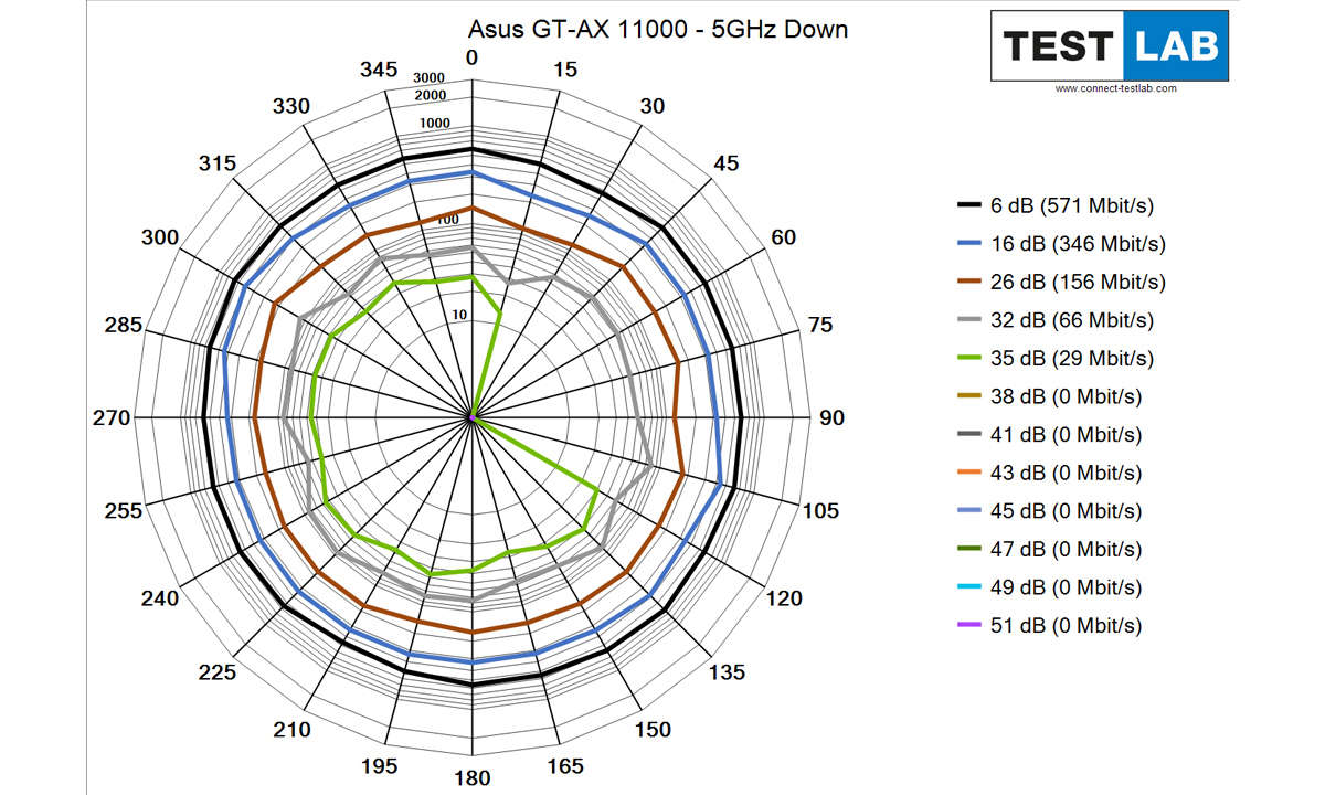 Asus ROG Rapture GT-AX 11000 im Test: Messdiagramm: Downlink auf 5 GHz