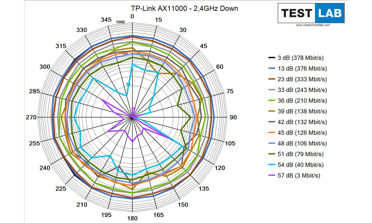 TP-Link Archer AX 11000 im Test: Messdiagramm: Downlink auf 2,4 GHz