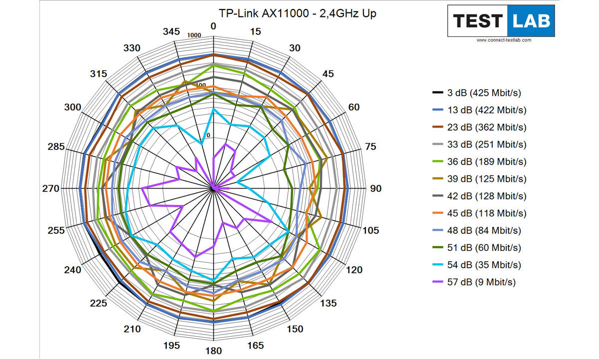 TP-Link Archer AX 11000 im Test: Messdiagramm: Uplink auf 2,4 GHz