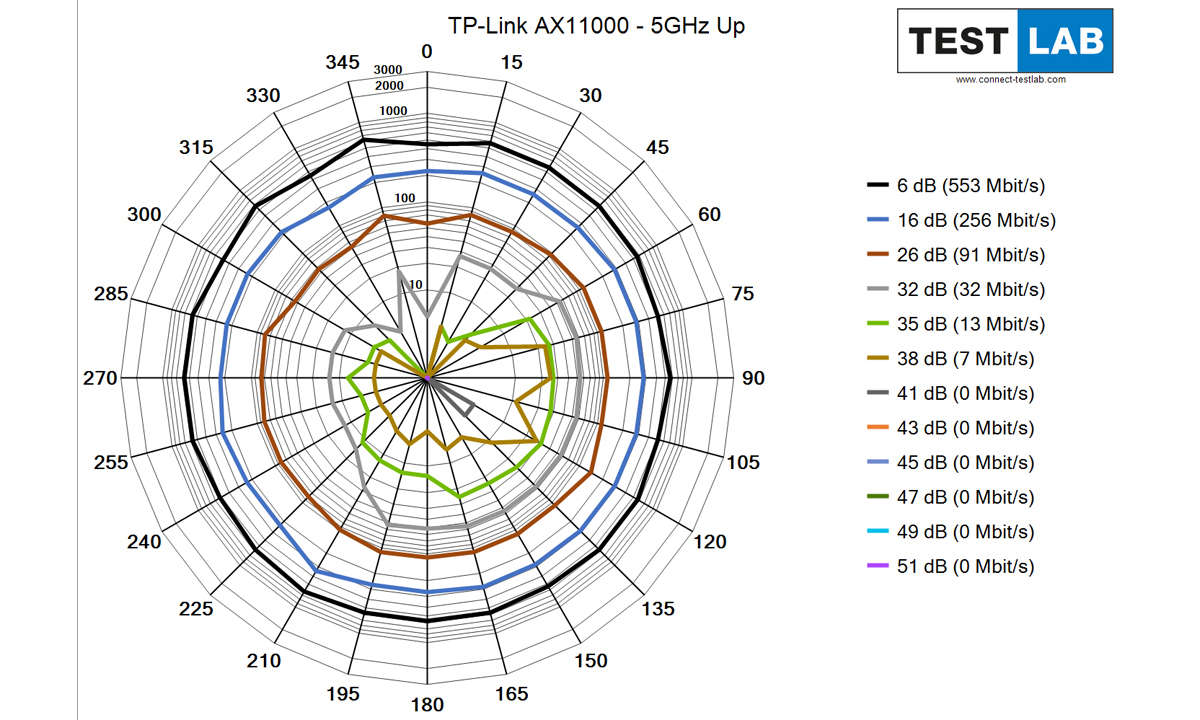 TP-Link Archer AX 11000 im Test: Messdiagramm: Uplink auf 5 GHz