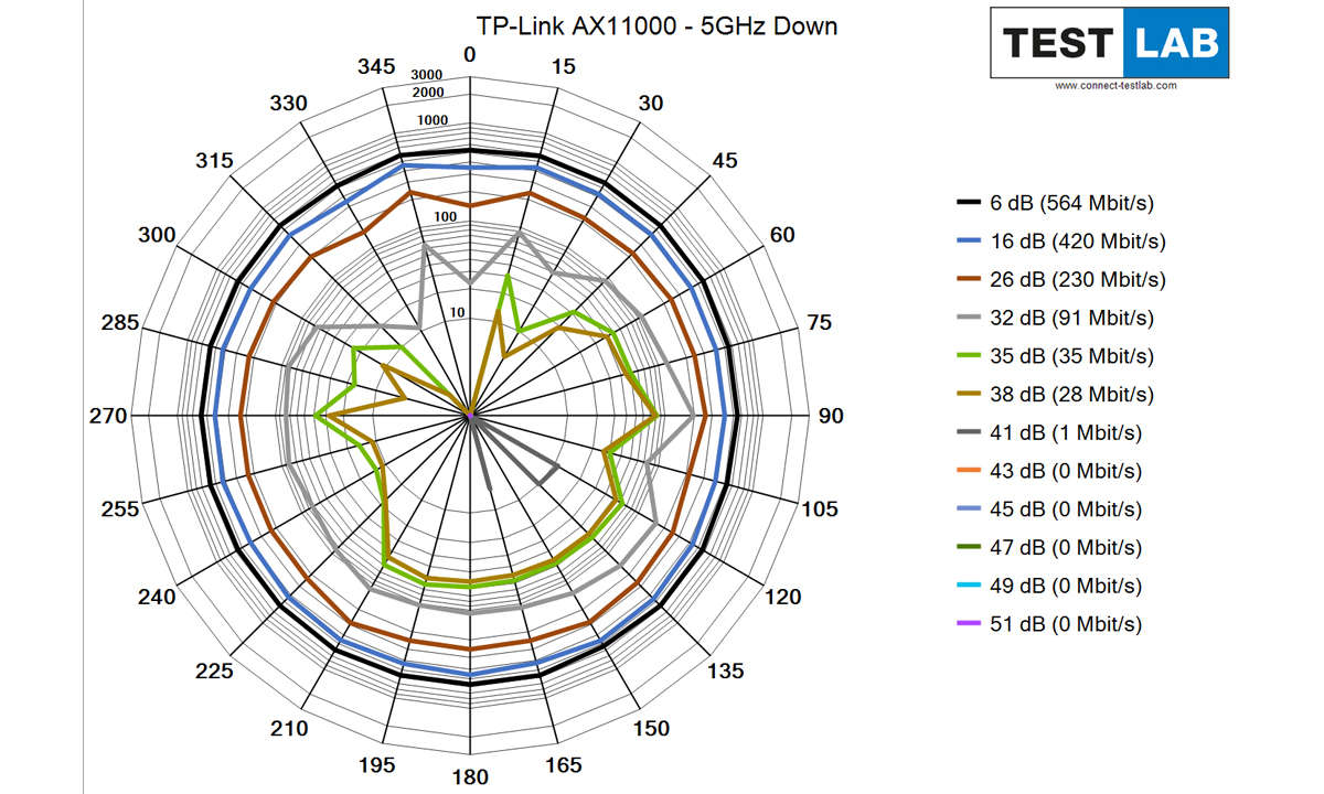 TP-Link Archer AX 11000 im Test: Messdiagramm: Downlink auf 5 GHz