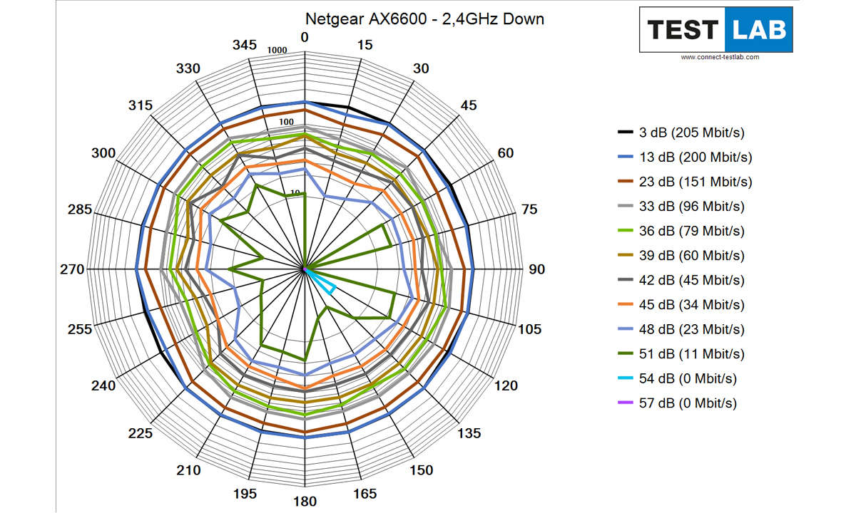 Netgear RAX 70 AX6600 im Test: Messdiagramm: Downlink auf 2,4 GHz