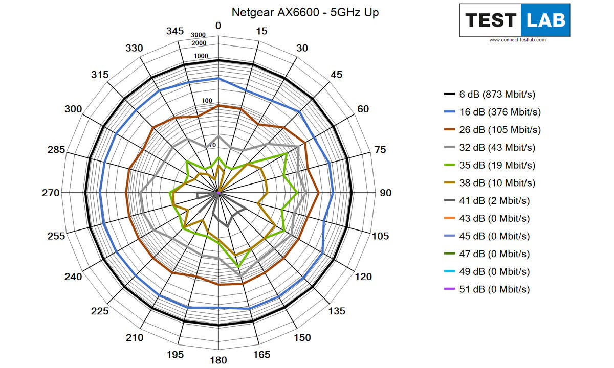 Netgear RAX 70 AX6600 im Test: Messdiagramm: Uplink auf 5 GHz