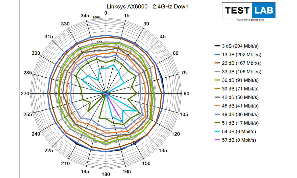 Linksys MR9600 AX6000 im Test: