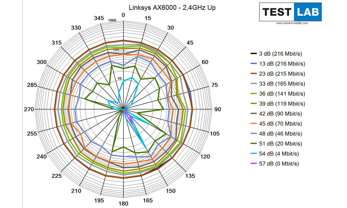 Linksys MR9600 AX6000 im Test: Messdiagramm: Uplink auf 2,4 GHz