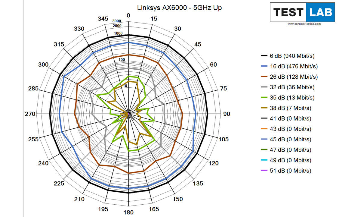 Linksys MR9600 AX6000 im Test: Messdiagramm: Uplink auf 5 GHz