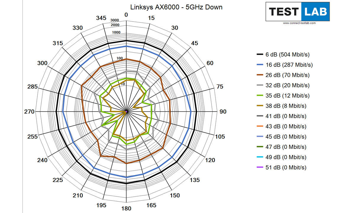 Linksys MR9600 AX6000 im Test: Messdiagramm: Downlink auf 5 GHz