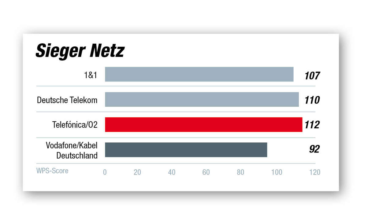 Kundenbarometer Internet-Provider 2021: Netz