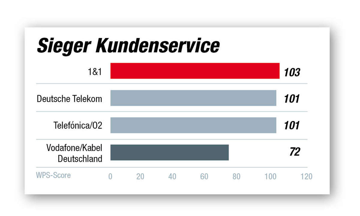 Kundenbarometer Internet-Provider 2021: Kundenservice