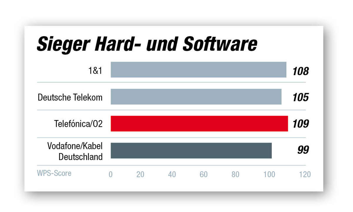 Kundenbarometer Internet-Provider 2021: Hard- und Software