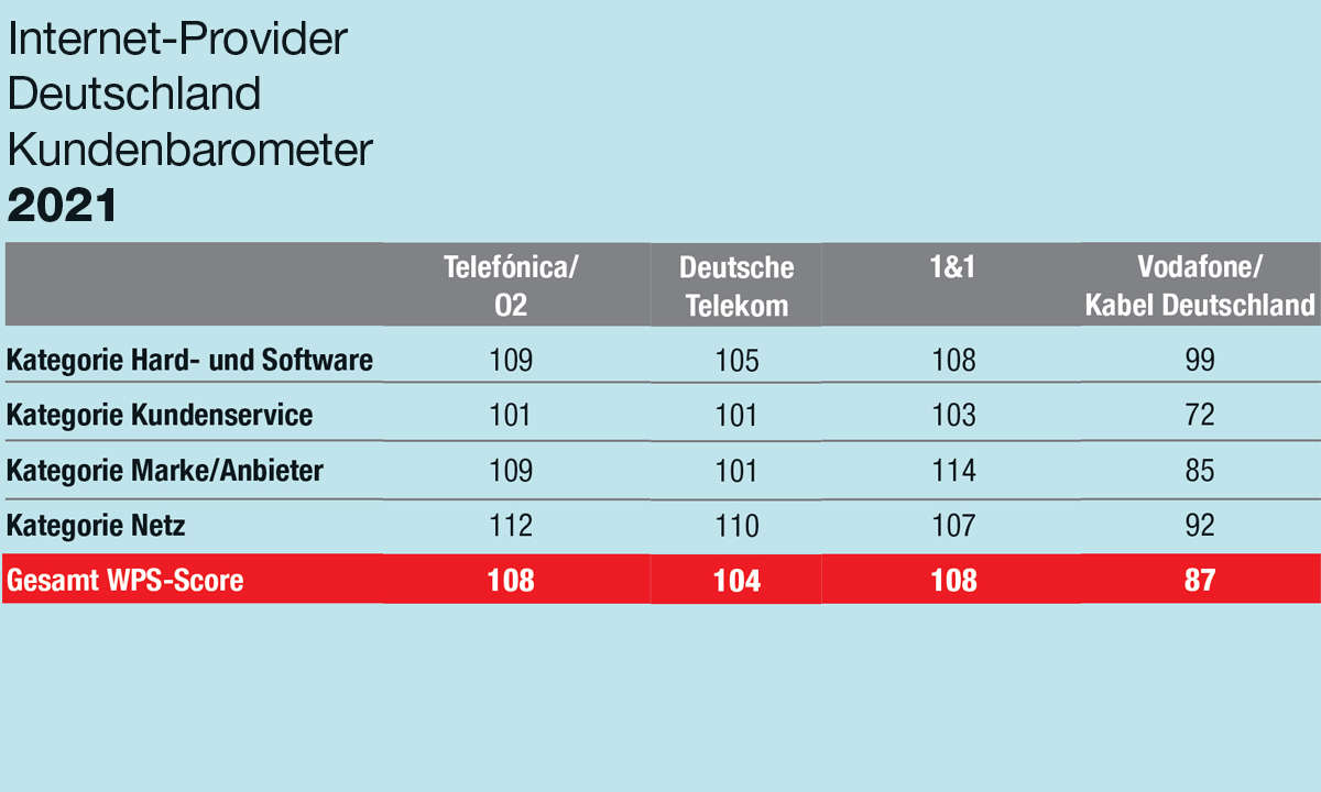 Kundenbarometer Internet-Provider 2021: Die Ergebnisse für Deutschland