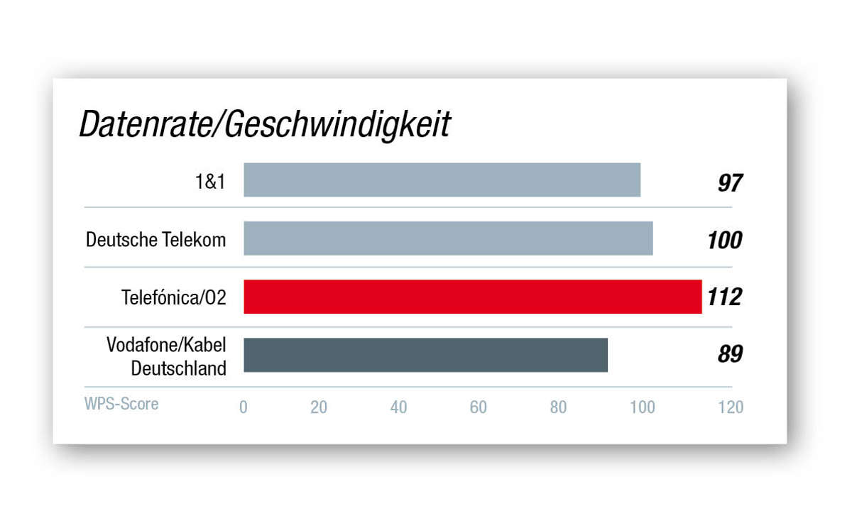 Kundenbarometer Internet-Provider 2021: Datenrate/Geschwindigkeit