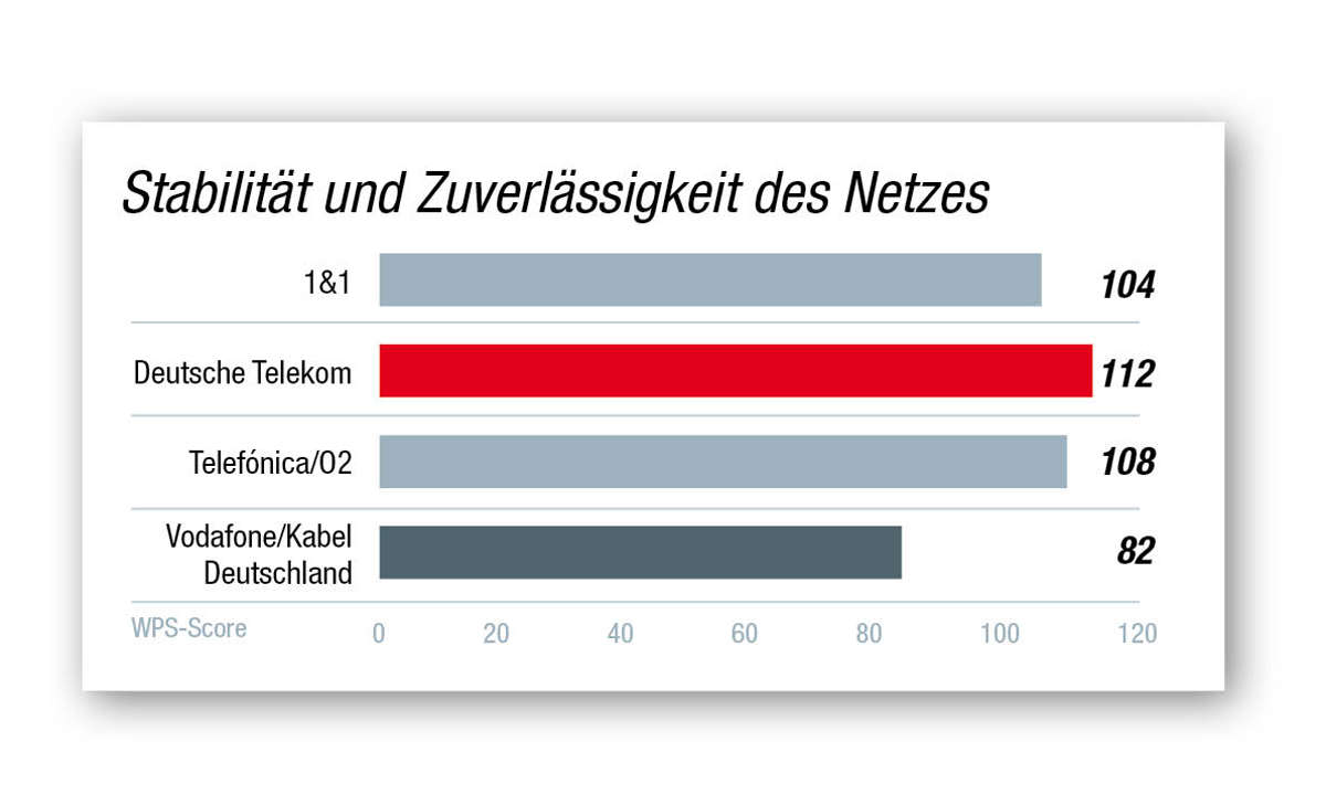 Kundenbarometer Internet-Provider 2021: Stabilität und Zuverlässigkeit des Netzes
